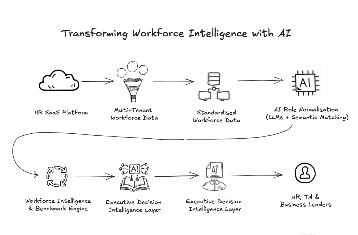 Transforming Workforce Intelligence with AI: Rethinking Compensation Benchmarking