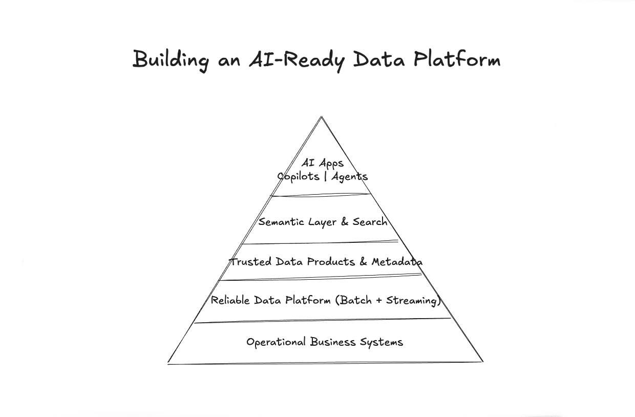 Building an AI-Ready Data Platform