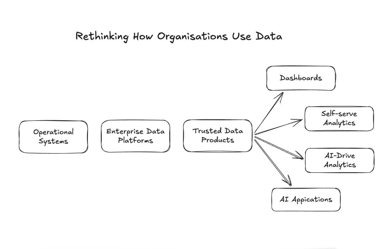 Rethinking How Organizations Use Data